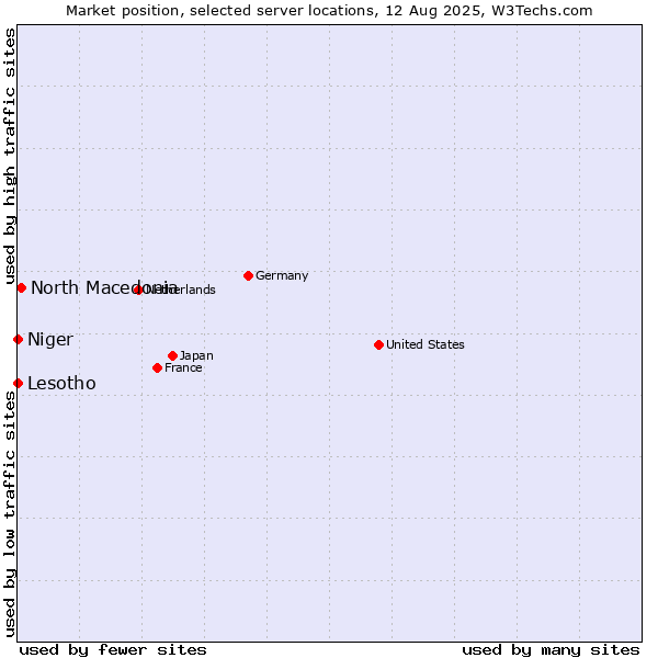 Market position of North Macedonia vs. Lesotho vs. Niger