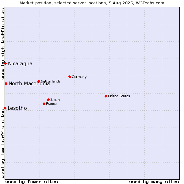 Market position of North Macedonia vs. Nicaragua vs. Lesotho
