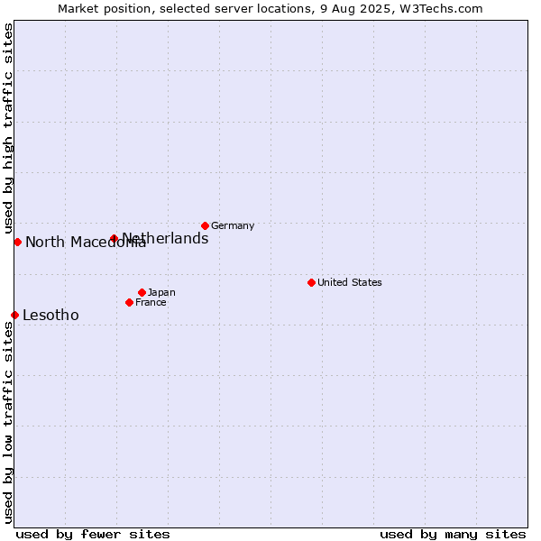 Market position of Netherlands and territories vs. North Macedonia vs. Lesotho