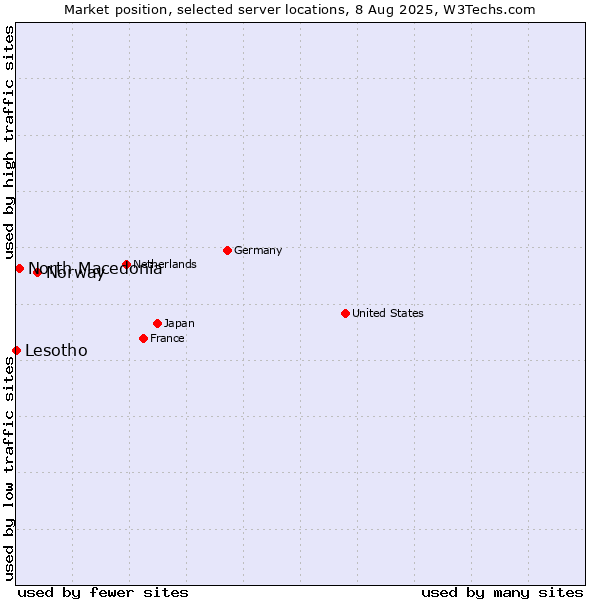 Market position of Norway vs. North Macedonia vs. Lesotho