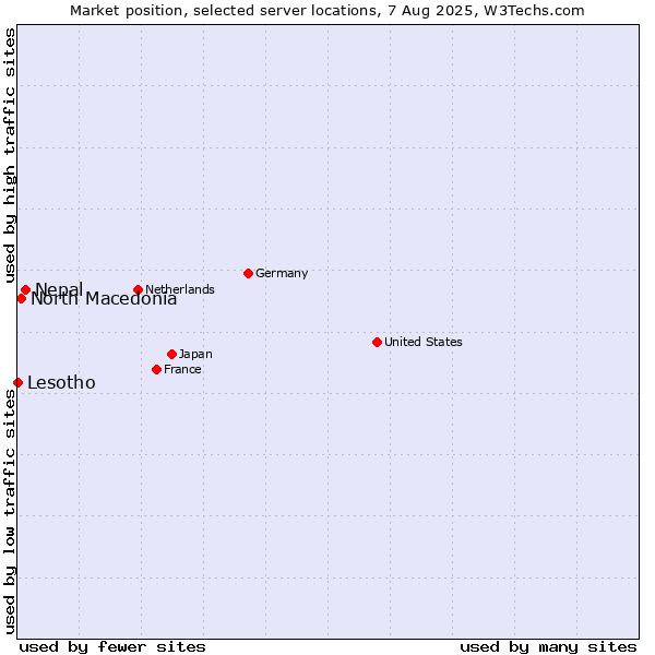 Market position of Nepal vs. North Macedonia vs. Lesotho