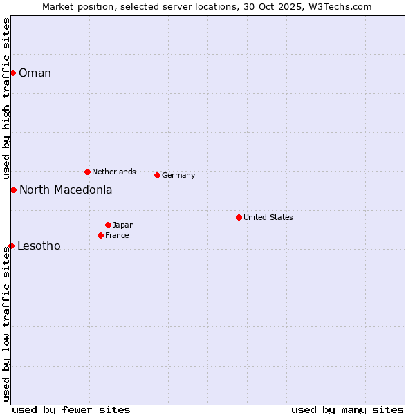 Market position of North Macedonia vs. Oman vs. Lesotho