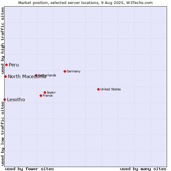 Market position of Peru vs. North Macedonia vs. Lesotho