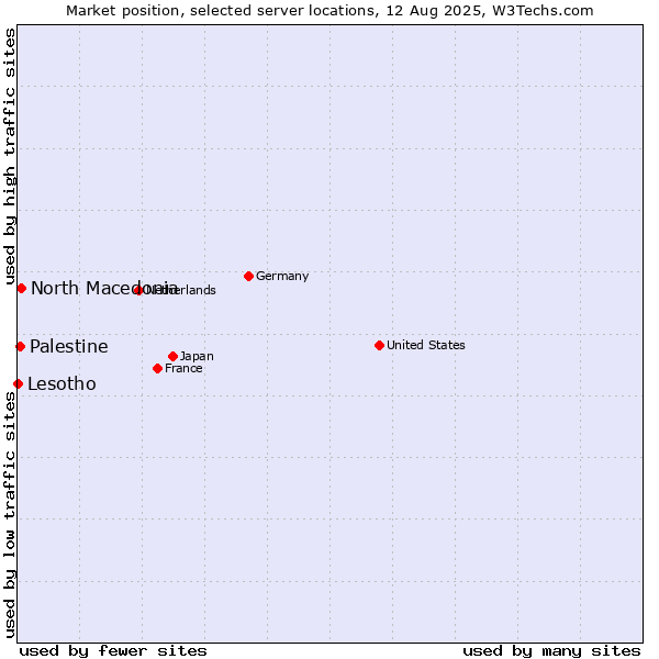 Market position of North Macedonia vs. Palestine vs. Lesotho
