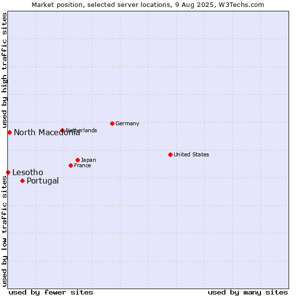 Market position of Portugal vs. North Macedonia vs. Lesotho