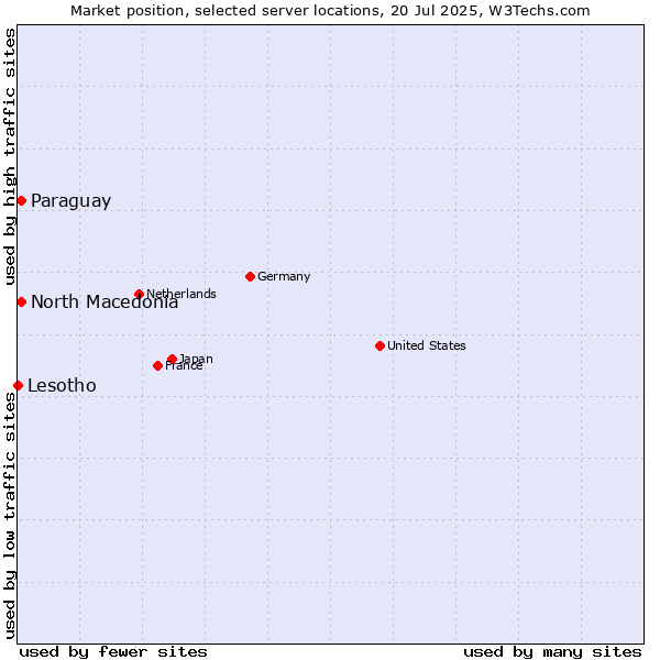 Market position of North Macedonia vs. Paraguay vs. Lesotho