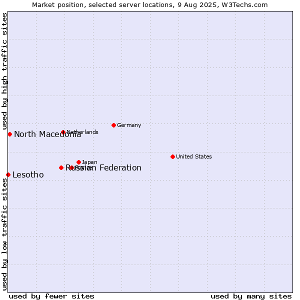 Market position of Russian Federation vs. North Macedonia vs. Lesotho