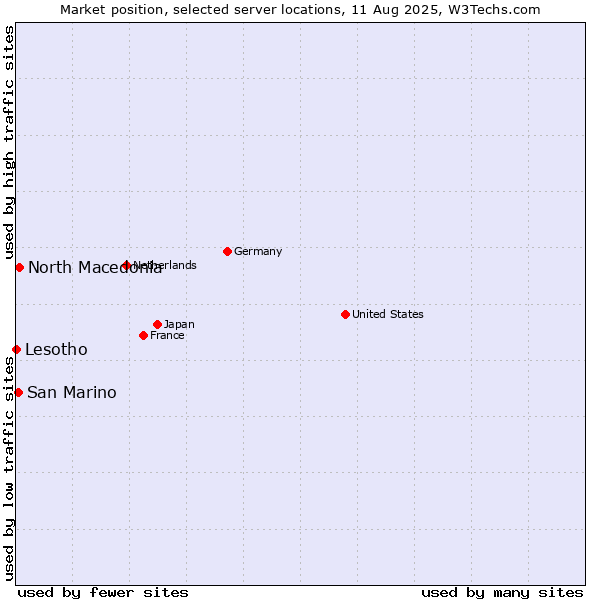 Market position of North Macedonia vs. San Marino vs. Lesotho