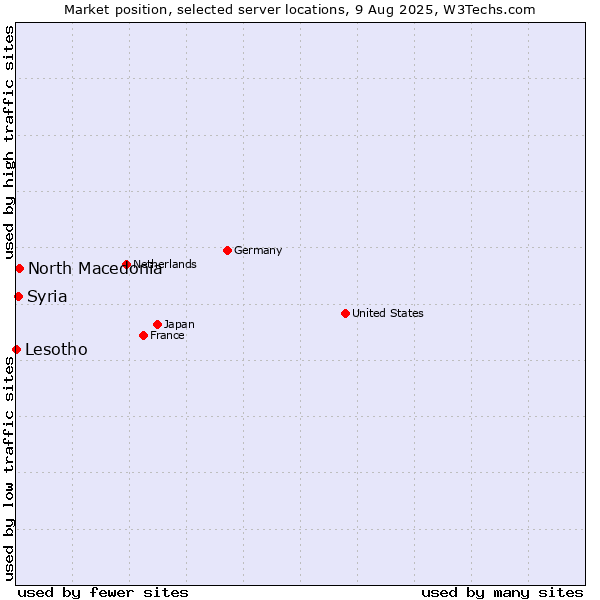 Market position of North Macedonia vs. Syria vs. Lesotho