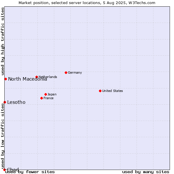 Market position of North Macedonia vs. Lesotho vs. Chad