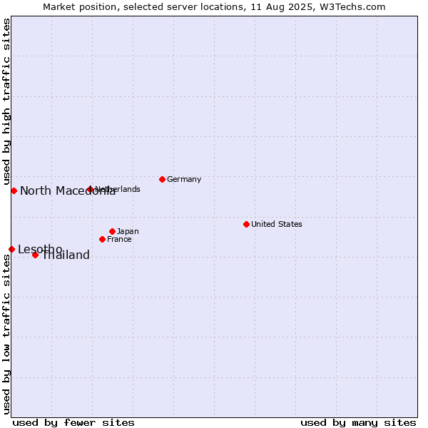 Market position of Thailand vs. North Macedonia vs. Lesotho