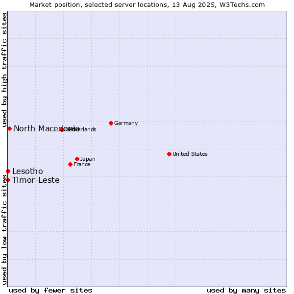 Market position of North Macedonia vs. Timor-Leste vs. Lesotho