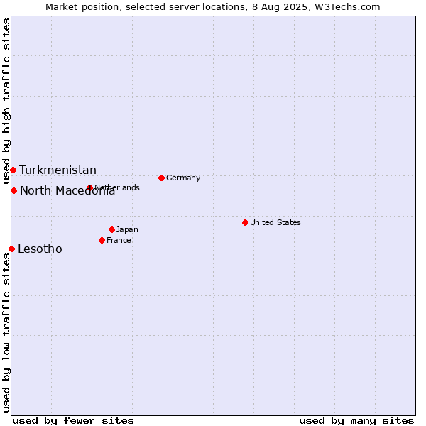 Market position of North Macedonia vs. Turkmenistan vs. Lesotho