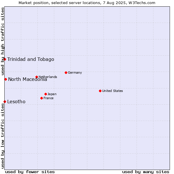 Market position of North Macedonia vs. Trinidad and Tobago vs. Lesotho