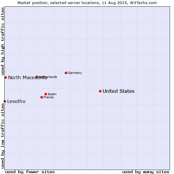 Market position of United States vs. North Macedonia vs. Lesotho