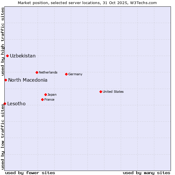 Market position of Uzbekistan vs. North Macedonia vs. Lesotho
