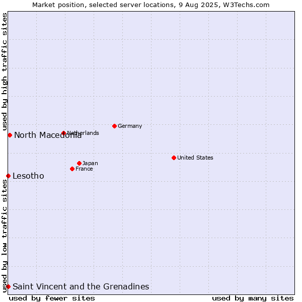 Market position of North Macedonia vs. Saint Vincent and the Grenadines vs. Lesotho