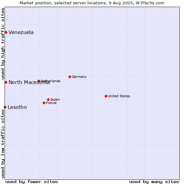 Market position of North Macedonia vs. Venezuela vs. Lesotho