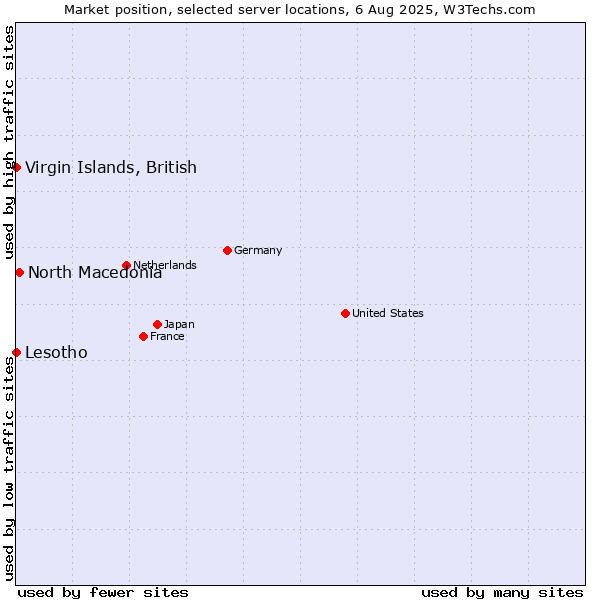 Market position of North Macedonia vs. Virgin Islands, British vs. Lesotho