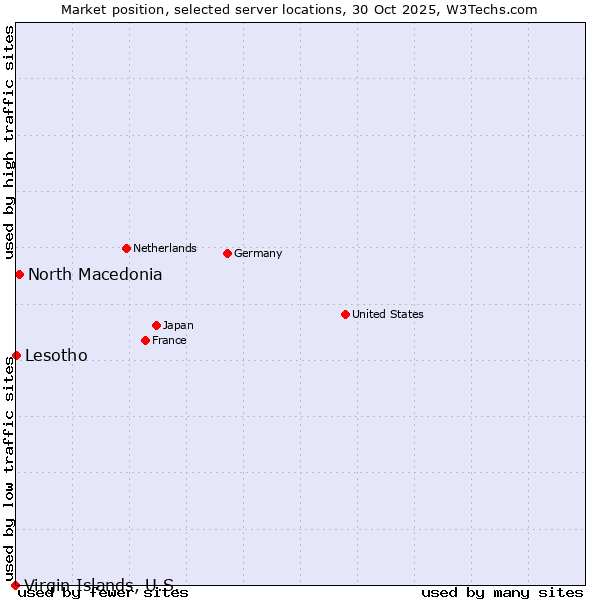 Market position of North Macedonia vs. Lesotho vs. Virgin Islands, U.S.