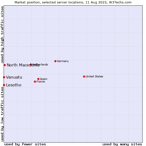 Market position of North Macedonia vs. Lesotho vs. Vanuatu