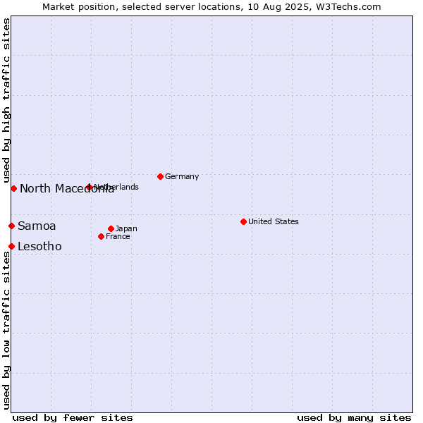 Market position of North Macedonia vs. Lesotho vs. Samoa