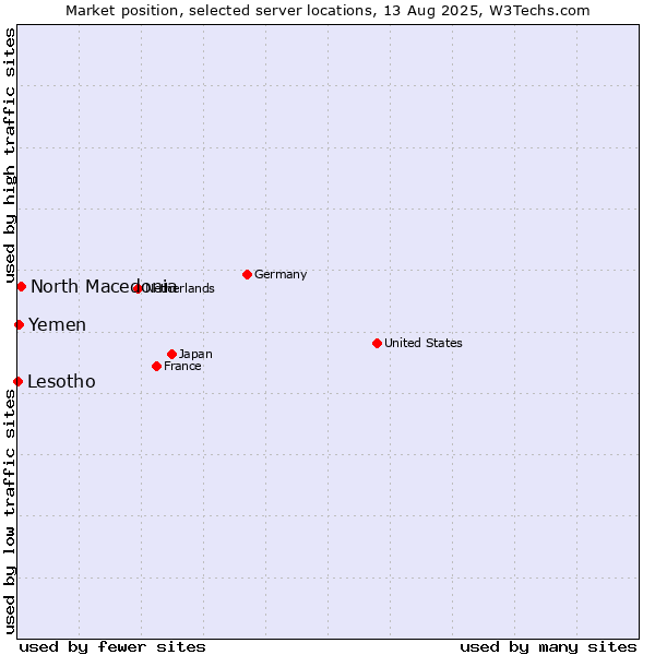 Market position of North Macedonia vs. Yemen vs. Lesotho