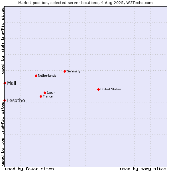 Market position of Mali vs. Lesotho