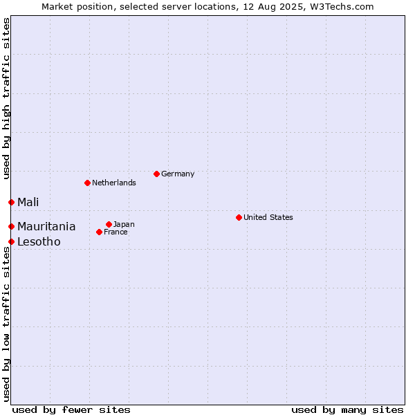 Market position of Mali vs. Mauritania vs. Lesotho