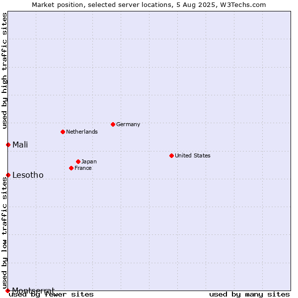 Market position of Mali vs. Lesotho vs. Montserrat