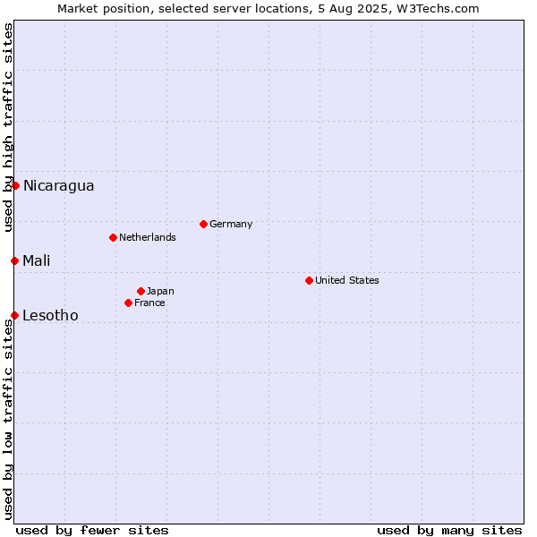 Market position of Nicaragua vs. Mali vs. Lesotho
