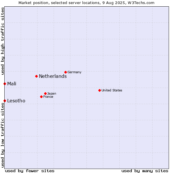 Market position of Netherlands and territories vs. Mali vs. Lesotho
