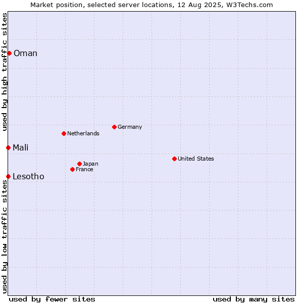 Market position of Oman vs. Mali vs. Lesotho