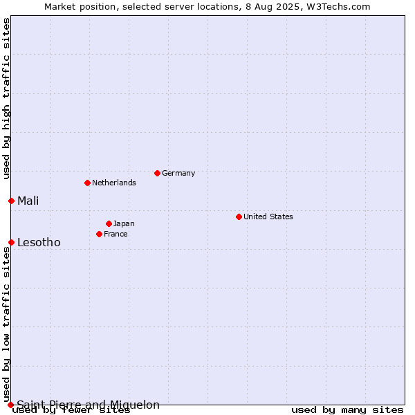 Market position of Mali vs. Lesotho vs. Saint Pierre and Miquelon