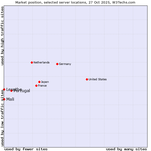 Market position of Portugal vs. Mali vs. Lesotho