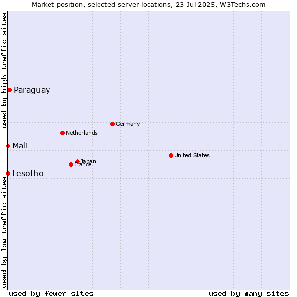 Market position of Paraguay vs. Mali vs. Lesotho
