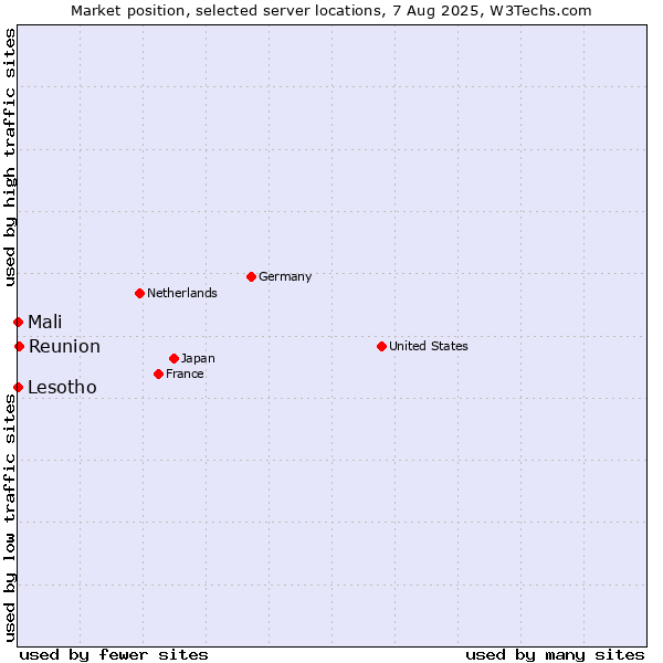 Market position of Reunion vs. Mali vs. Lesotho