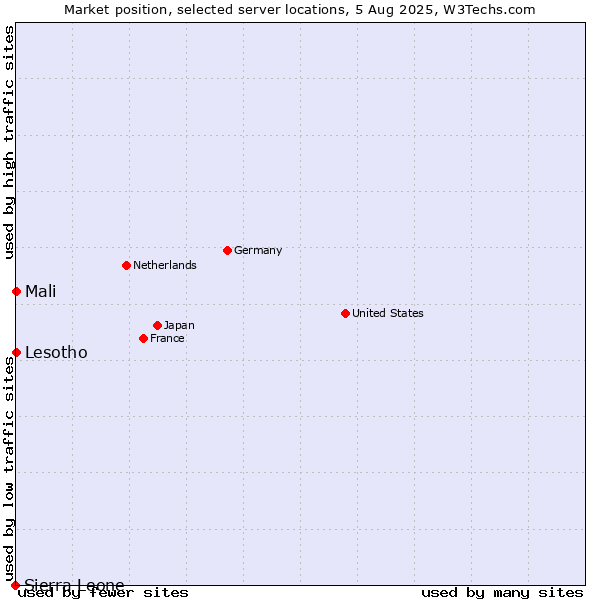 Market position of Mali vs. Lesotho vs. Sierra Leone
