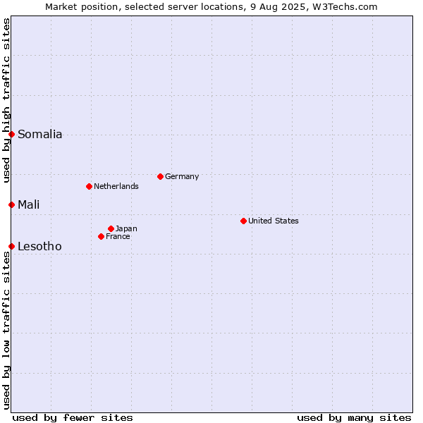 Market position of Mali vs. Lesotho vs. Somalia