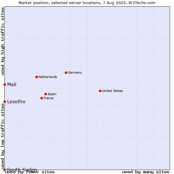 Market position of Mali vs. Lesotho vs. South Sudan