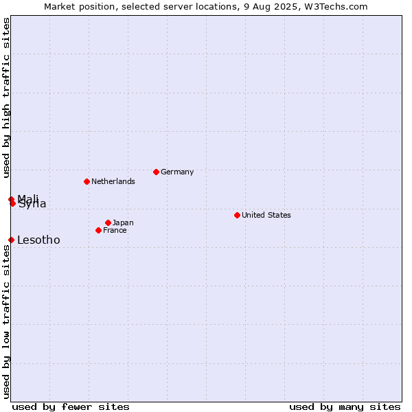 Market position of Syria vs. Mali vs. Lesotho