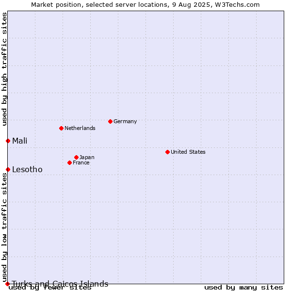 Market position of Mali vs. Lesotho vs. Turks and Caicos Islands