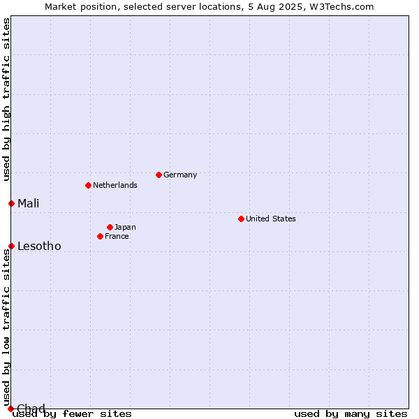 Market position of Mali vs. Lesotho vs. Chad
