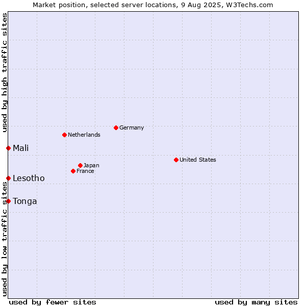 Market position of Mali vs. Lesotho vs. Tonga