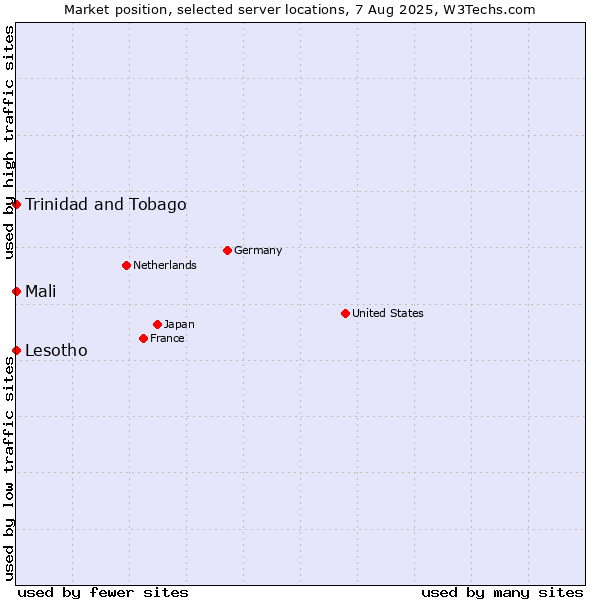 Market position of Mali vs. Trinidad and Tobago vs. Lesotho