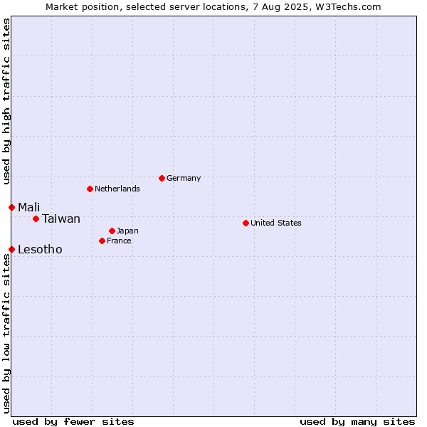 Market position of Taiwan vs. Mali vs. Lesotho