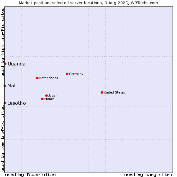 Market position of Uganda vs. Mali vs. Lesotho