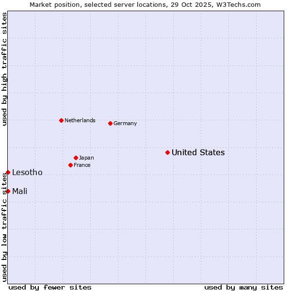 Market position of United States vs. Mali vs. Lesotho