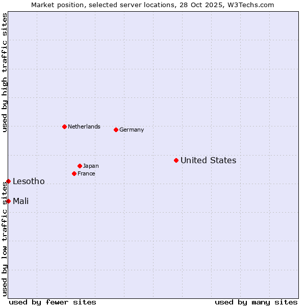 Market position of United States and territories vs. Mali vs. Lesotho