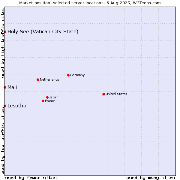 Market position of Holy See (Vatican City State) vs. Mali vs. Lesotho